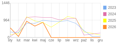 Wykres roczny blog rowerowy PiotrKukla2.bikestats.pl